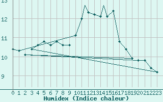 Courbe de l'humidex pour Beja