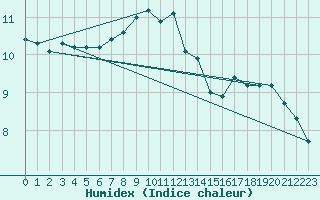 Courbe de l'humidex pour Belm