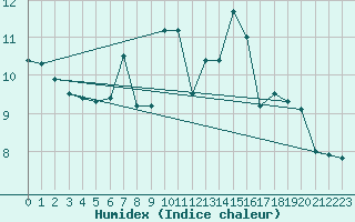 Courbe de l'humidex pour Fokstua Ii