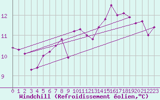 Courbe du refroidissement olien pour Einsiedeln