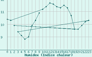 Courbe de l'humidex pour Machichaco Faro