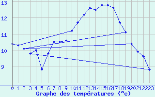 Courbe de tempratures pour Lachen / Galgenen