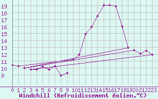 Courbe du refroidissement olien pour Langres (52) 