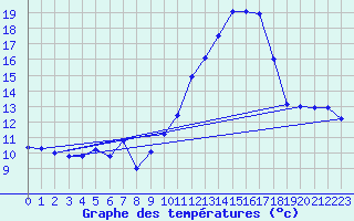 Courbe de tempratures pour Langres (52) 