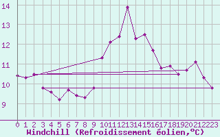Courbe du refroidissement olien pour Glenanne