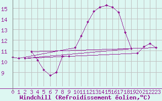 Courbe du refroidissement olien pour Sant Quint - La Boria (Esp)