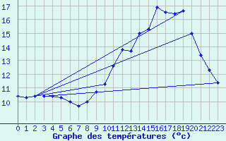 Courbe de tempratures pour Braine (02)