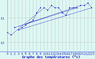 Courbe de tempratures pour la bouée 6200094