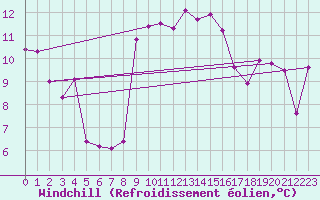 Courbe du refroidissement olien pour Hyres (83)