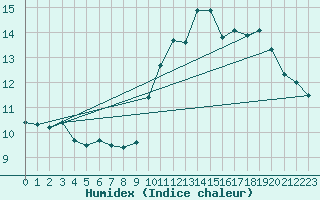 Courbe de l'humidex pour Cap de la Hve (76)