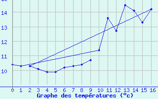 Courbe de tempratures pour Saint-Loup-sur-Aujon (52)