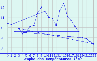 Courbe de tempratures pour Rnenberg