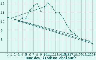 Courbe de l'humidex pour Berne Liebefeld (Sw)