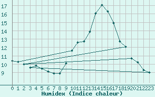 Courbe de l'humidex pour Lerida (Esp)