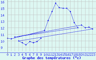 Courbe de tempratures pour Cap Pertusato (2A)