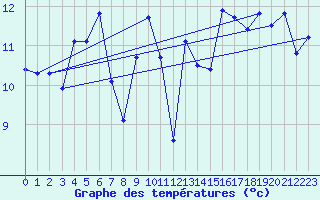 Courbe de tempratures pour Chassiron-Phare (17)