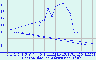 Courbe de tempratures pour Plaffeien-Oberschrot