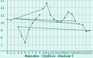 Courbe de l'humidex pour Thorney Island