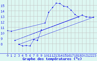 Courbe de tempratures pour Le Luc (83)