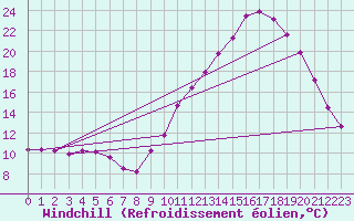 Courbe du refroidissement olien pour Sandillon (45)