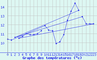 Courbe de tempratures pour Aniane (34)