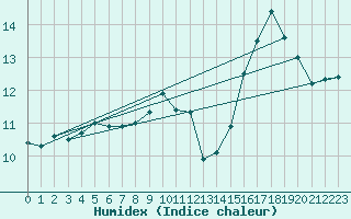 Courbe de l'humidex pour Aniane (34)