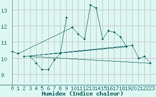 Courbe de l'humidex pour Inverbervie