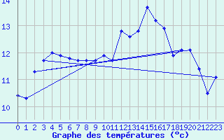 Courbe de tempratures pour Gurande (44)