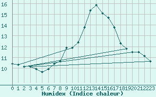 Courbe de l'humidex pour Marnitz