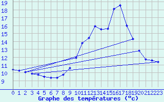 Courbe de tempratures pour Aiguillon (47)