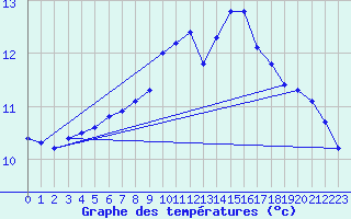 Courbe de tempratures pour Teuschnitz