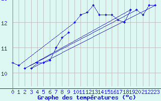 Courbe de tempratures pour Wien / Hohe Warte