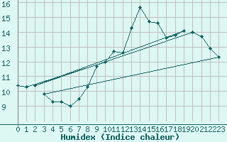 Courbe de l'humidex pour Mumbles