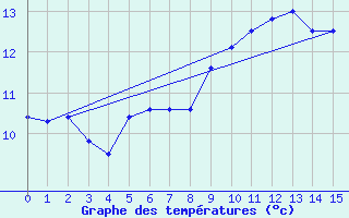 Courbe de tempratures pour Cimetta