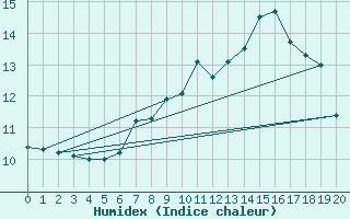 Courbe de l'humidex pour Engelberg