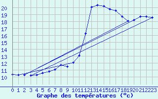 Courbe de tempratures pour Souprosse (40)