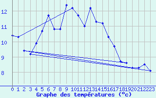 Courbe de tempratures pour Ustka