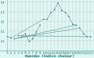 Courbe de l'humidex pour Mouilleron-le-Captif (85)