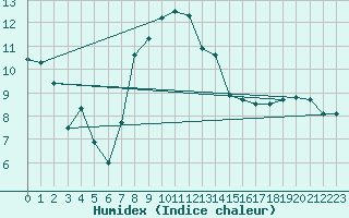 Courbe de l'humidex pour Muehlacker