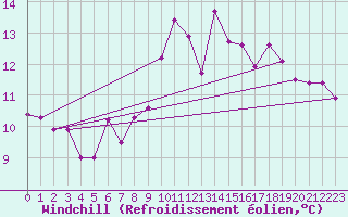 Courbe du refroidissement olien pour Vendays-Montalivet (33)