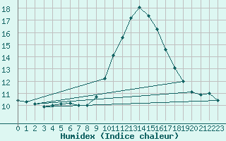 Courbe de l'humidex pour Combs-la-Ville (77)