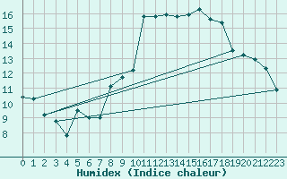 Courbe de l'humidex pour Gijon