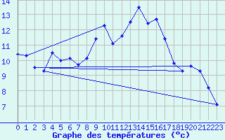 Courbe de tempratures pour Zaragoza-Valdespartera