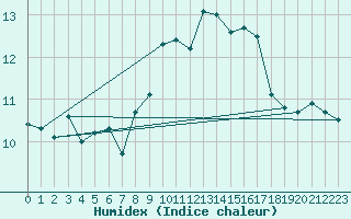 Courbe de l'humidex pour Cap Bar (66)