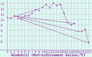 Courbe du refroidissement olien pour Cabauw Tower
