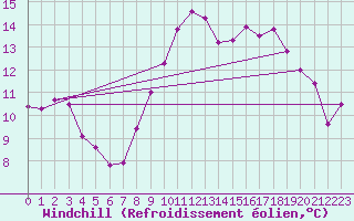 Courbe du refroidissement olien pour Llerena