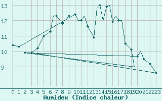 Courbe de l'humidex pour Leknes