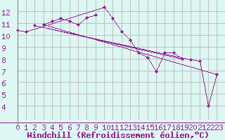 Courbe du refroidissement olien pour Corsept (44)