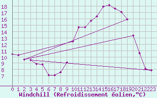 Courbe du refroidissement olien pour Laval (53)