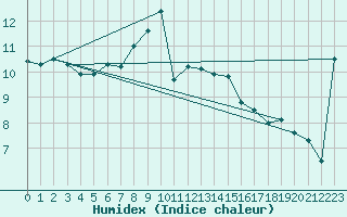 Courbe de l'humidex pour Topcliffe Royal Air Force Base